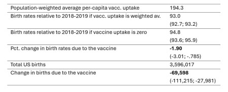 COVID-19 oltás: 70,000-el csökkent a születések száma!