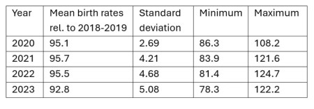 COVID-19 oltás: 70,000-el csökkent a születések száma!